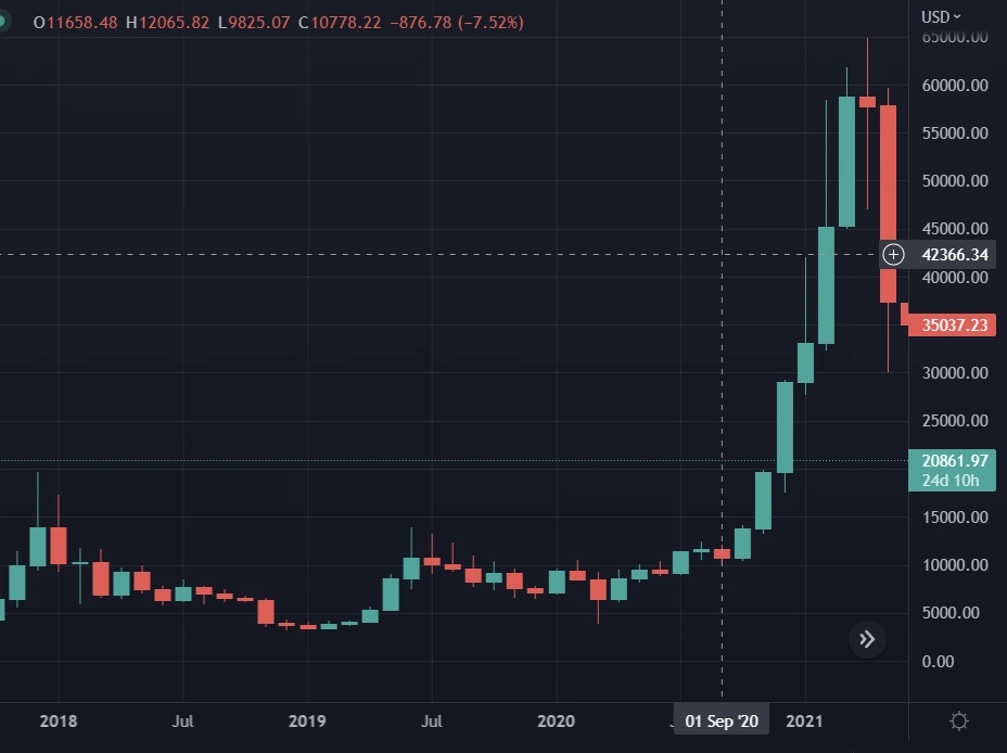 7 ตลาดกระทิงคริปโต