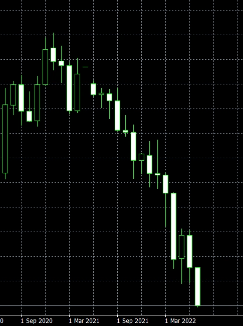 8 ตลาดหมี Forex