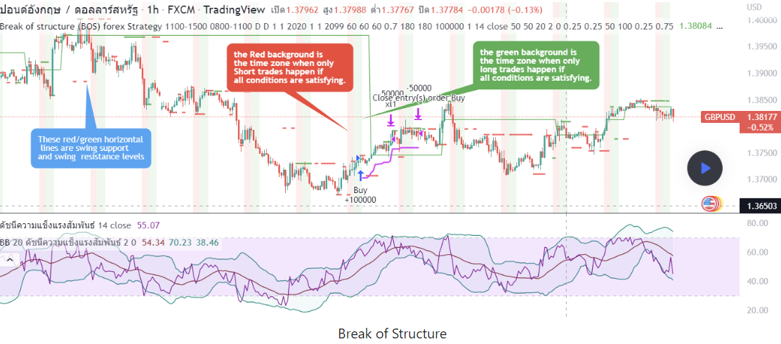 BOS Forex Break Of Structure คืออะไร