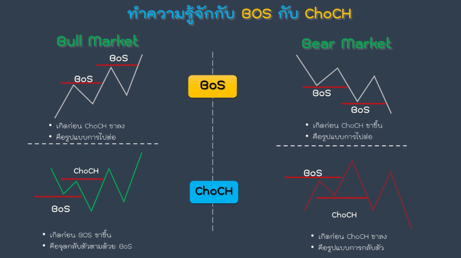 สรุปความแตกต่าง BOS กับ CHoCH