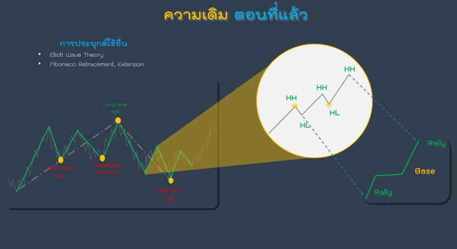 โครงสร้าง Market Structure