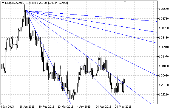 11 Gann Fan