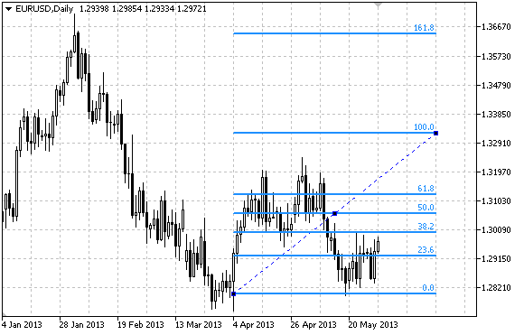 13 Fibonacci Retracement