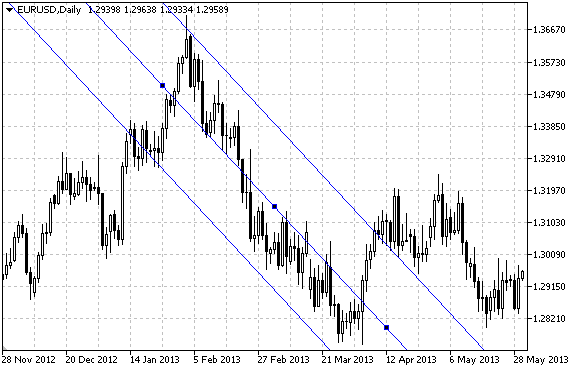 7 Standard Deviation Channel