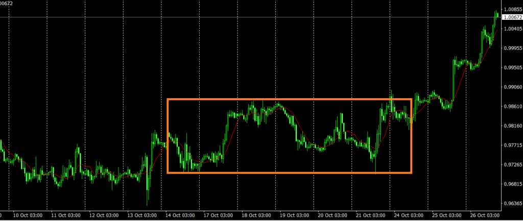 Bullish Order Block