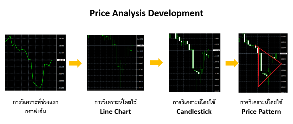 1 การพัฒนาของการวิเคราะห์