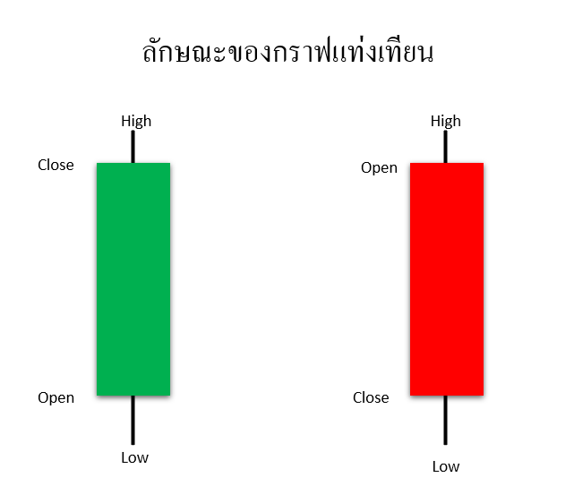 2 ลักษณะของกราฟแท่งเทียน