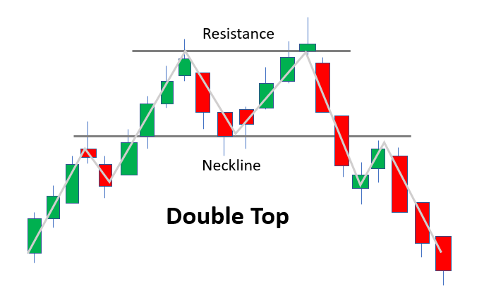 49 Double Top Reversal