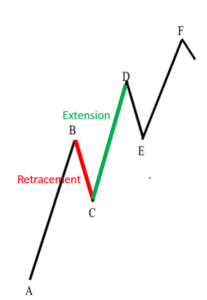 5 Fibonacci กับ การทำนายราคา