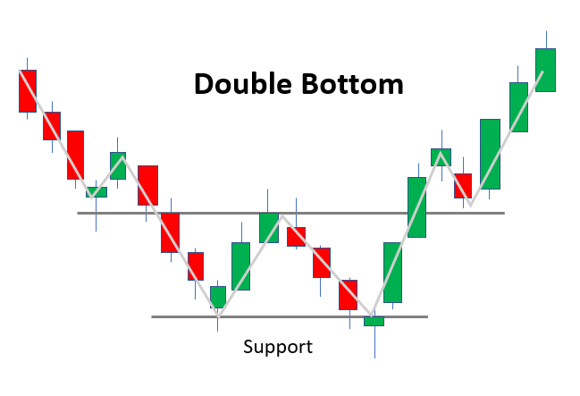 50 Double Bottom Reversal