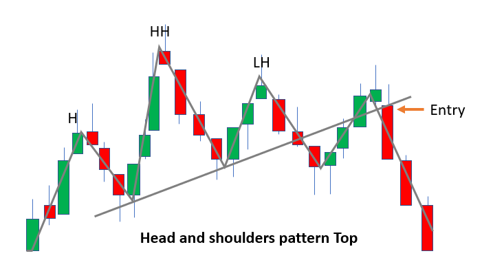 51 Head and Shoulders Top