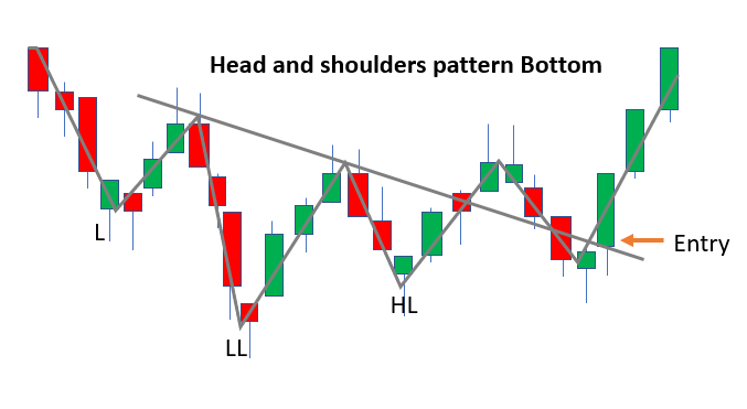 52 Head and Shoulders Bottom