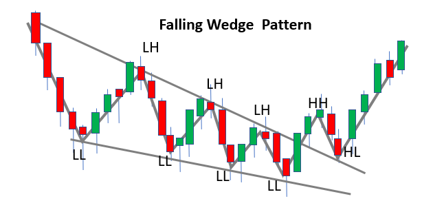 53 Falling Wedge