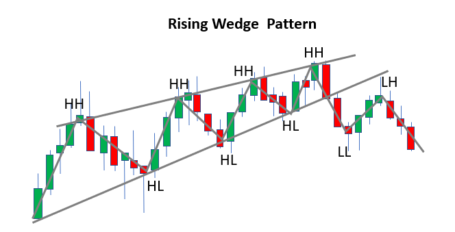 54 Rising Wedge