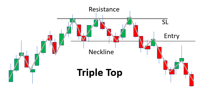 55 Triple Top Reversal