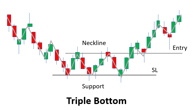 56 Triple Bottom Reversal