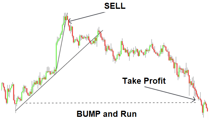 57 Bump and Run Reversal