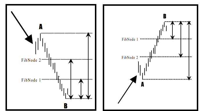 6 การดู Fibonacci Retracement