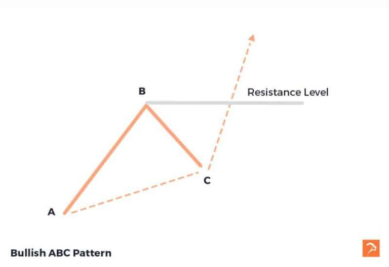 67 ABC BullishBearish