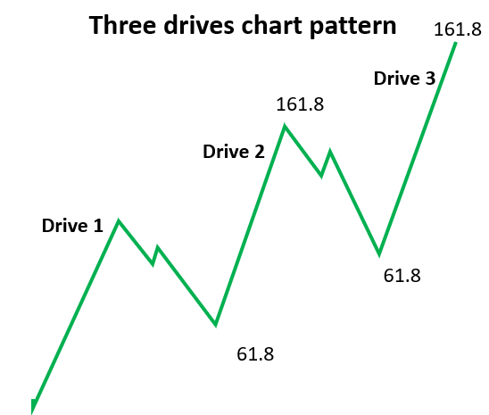 69 3 Drives BullishBearish