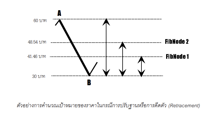 7 Fibo Node 1 และ Node 2