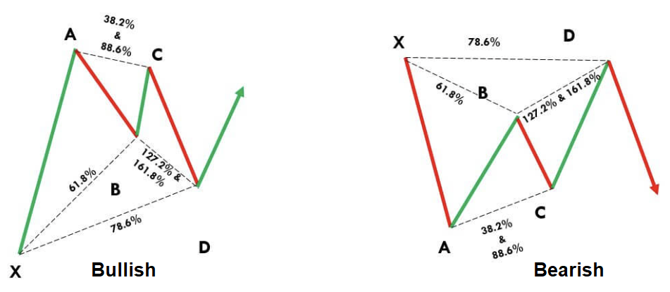 70 Gartley BullishBearish