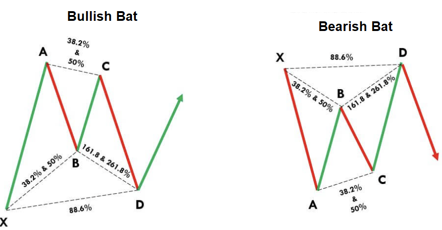 72 Bat bullish bearish pattern