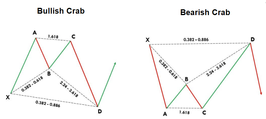 73 Crab bullish bearish pattern