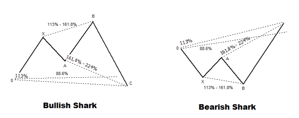 74 Shark bullish bearish pattern