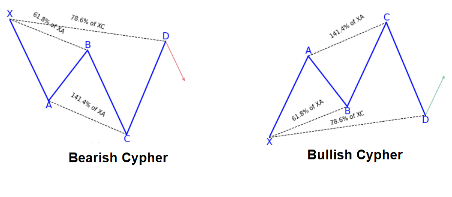 75 Cypher bullish bearish pattern