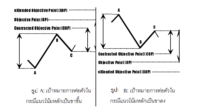 9 แนวโน้มหลักจะเป็นขาลง