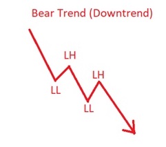 Bearish Trend Market Structure