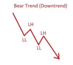 Bearish Trend Market Structure Bearish Trend Market Structure