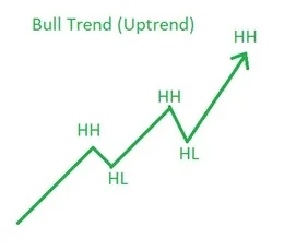Bullish Trend Market Structure Bullish Trend Market Structure