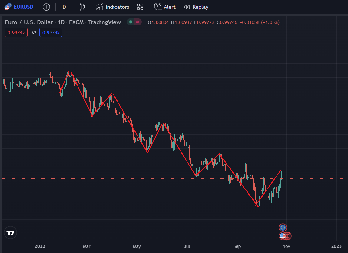 EURUSD ใน 1D