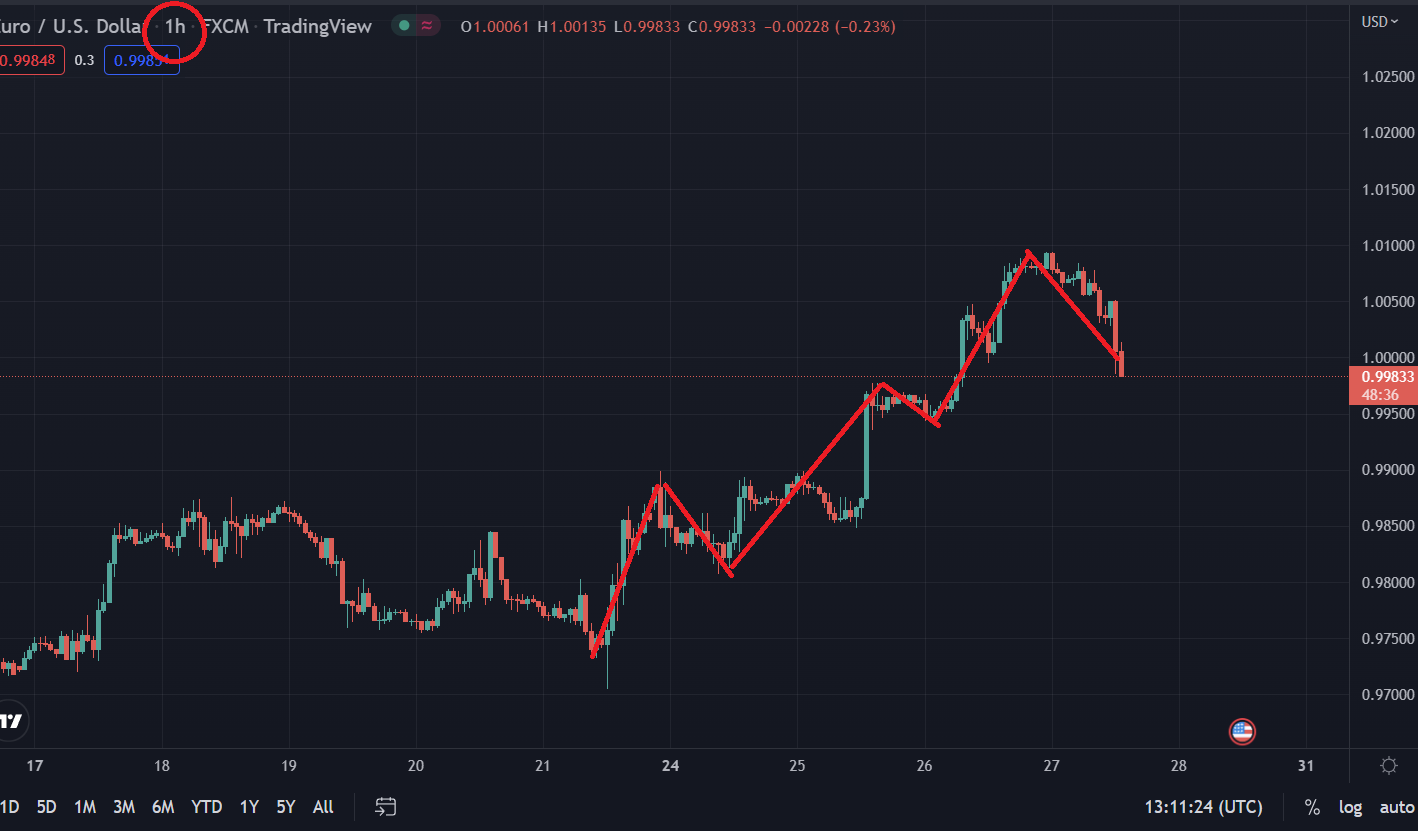 EURUSD ใน 1H