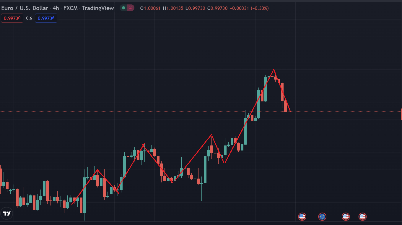 EURUSD ใน 4H