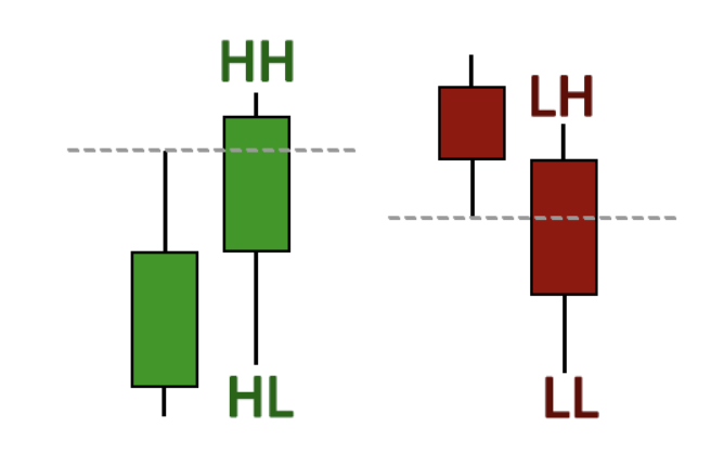 Market Structure พื้นฐานการวิเคราะห์