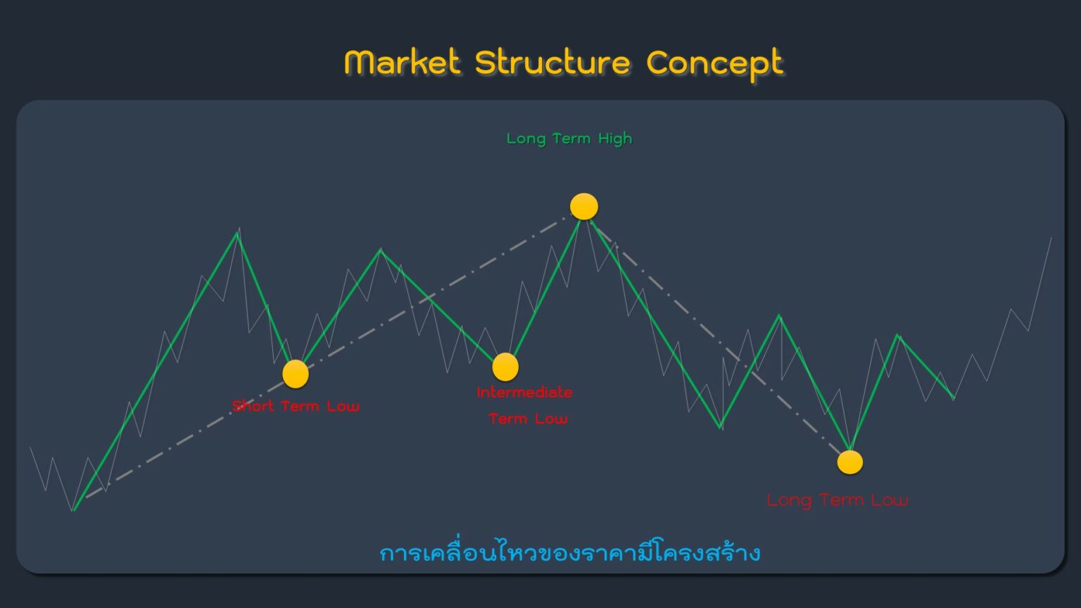 Market Stucture Concept