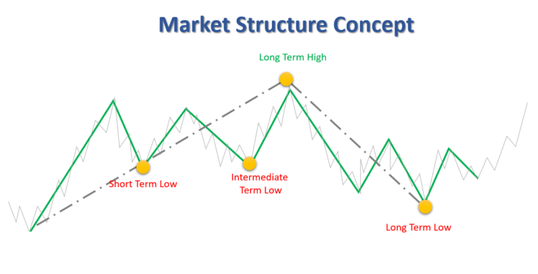 Market Structure Forex คืออะไร Price Structure ICT Trading Concept ...