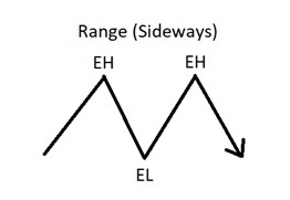 Ranging Sideway Market Structure