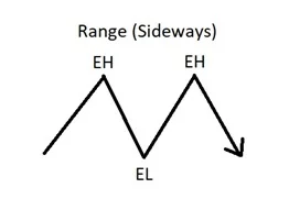 Ranging Sideway Market Structure Ranging Sideway Market Structure