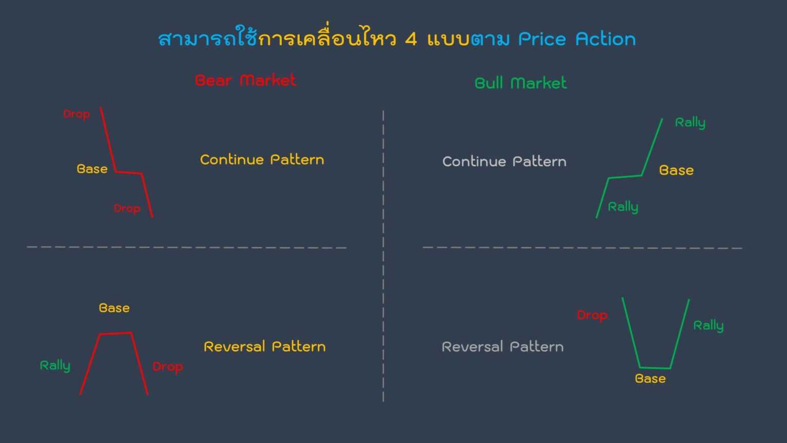 การเคลื่อนไหวใน Market Structure