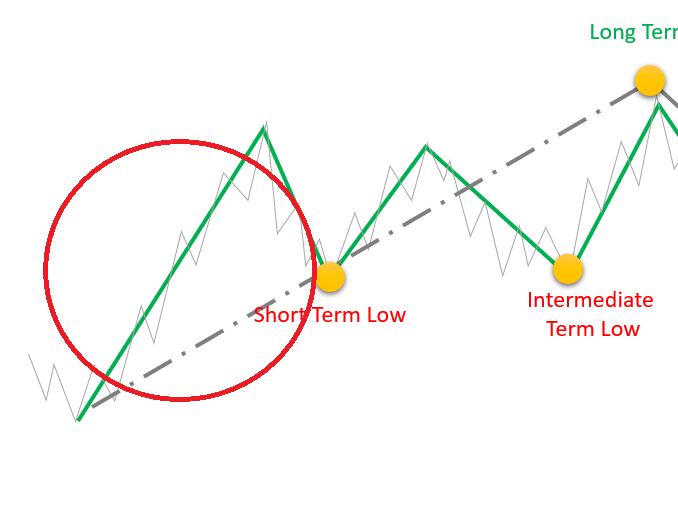 การเทรดด้วย Market Structure