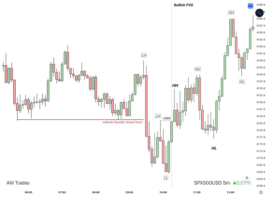 FVG กับ Liquidity