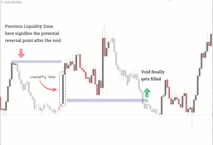 การใช้ lqiudity void วิเคราะห์ Forex