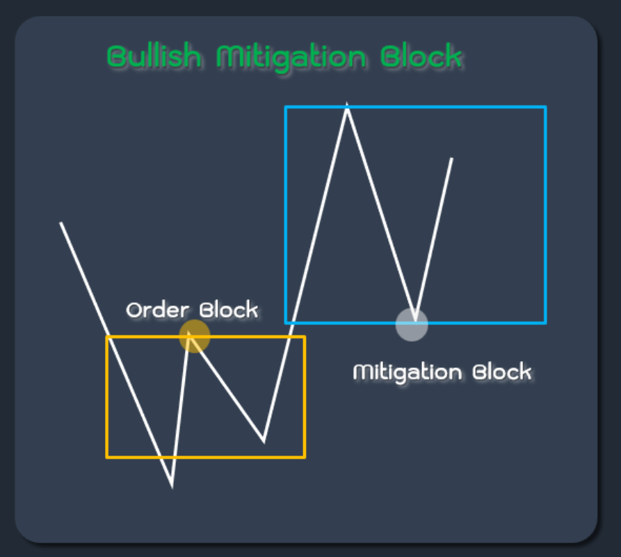 รูปแบบ Bullish Mitigation Block