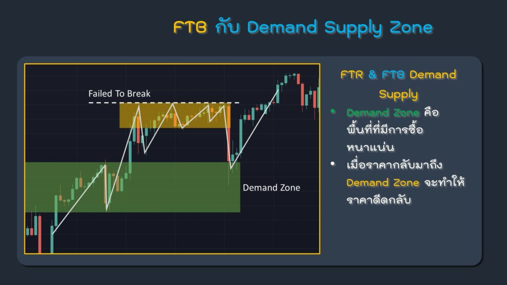 7การใช้ FTB และ FTR กับ Demand Supply Zone