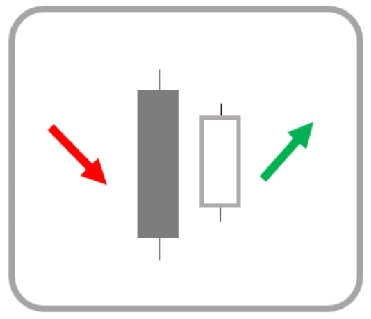 Price Action รูปแบบที่ 12 Harami