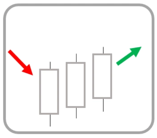 Price Action รูปแบบที่ 3 Three white soldier